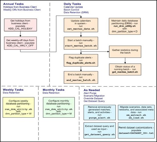 Managing Database Activities with Utilities