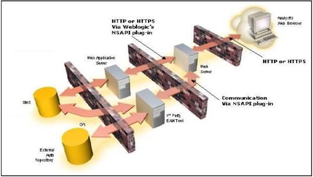 Oracle Financial Services/ Architecture—Security View