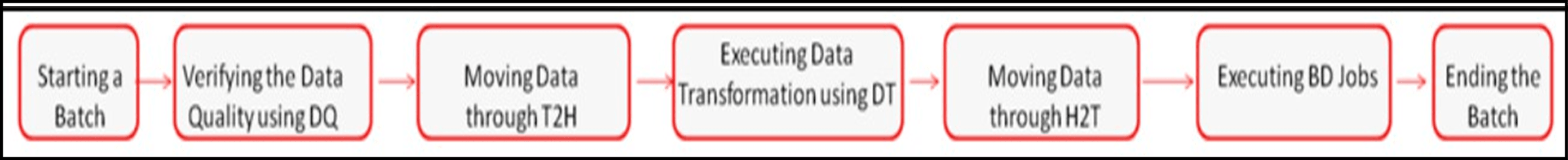 Process Flow for AAI H2T