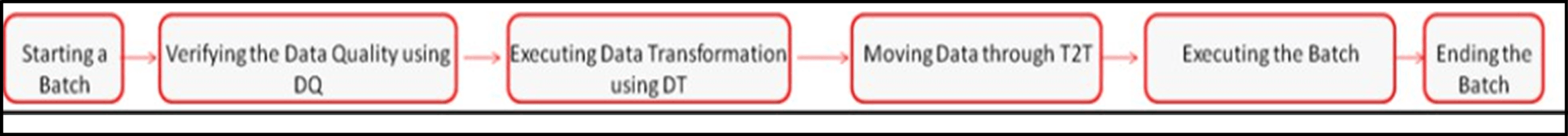 Process Flow for AAI T2T