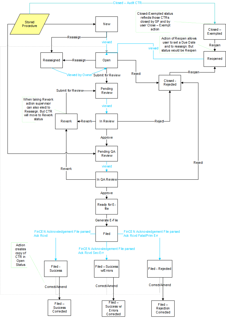 Currency Transaction Reporting Workflow