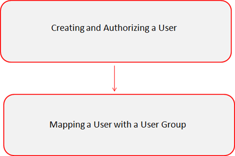 Description of Figure 4-2 follows