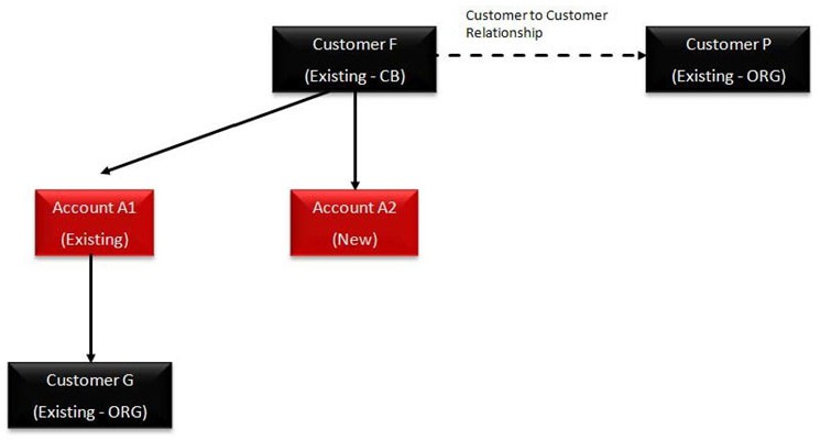 Description of Figure B-2 follows