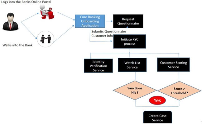 Description of Figure 2-2 follows
