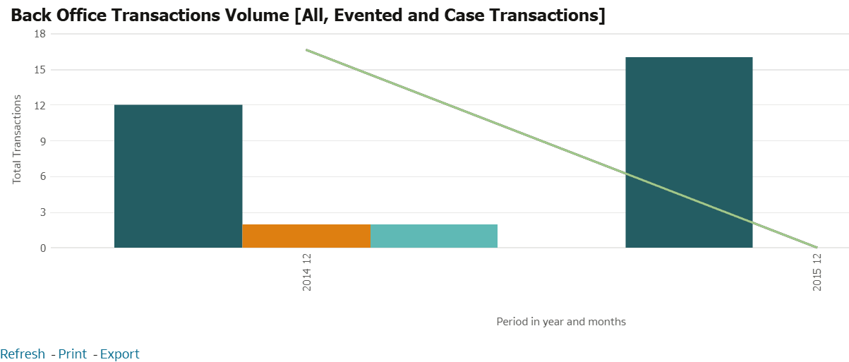 Back Office Transactions Volume [All, Evented and Case Transactions]