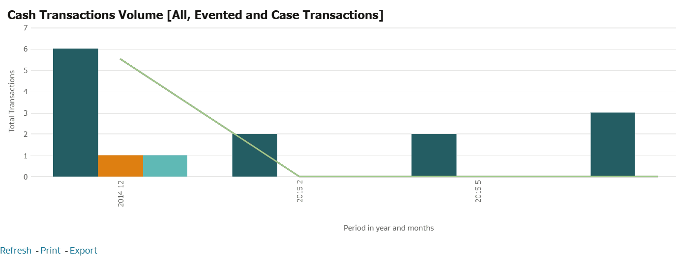 Cash Transactions Volume [All, Evented and Case Transactions]