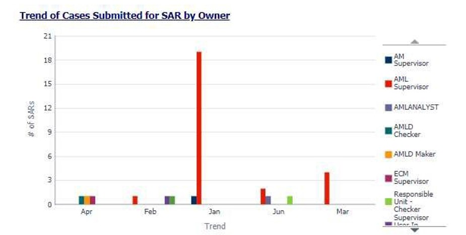 Trend of Cases Submitted for SAR by Owner Report