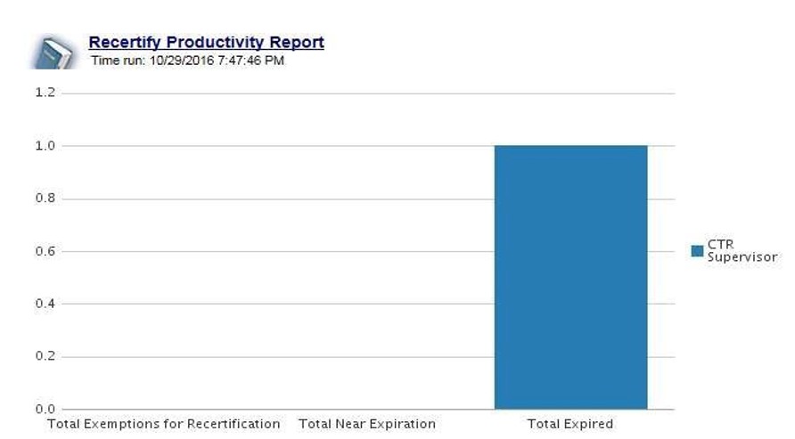 Recertify Productivity Report