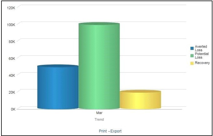 Trend of Average Loss and Recovery Amounts for Cases