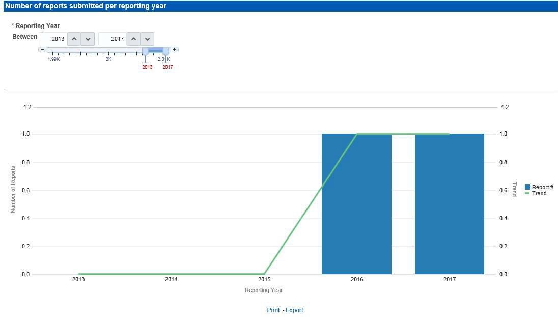 FATCA Trend of Report