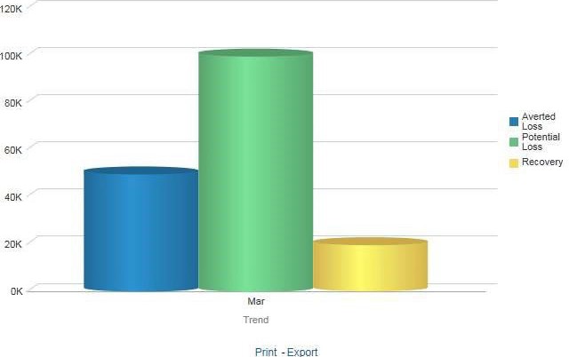 Trend of Average Loss and Recovery Amounts for Cases Report