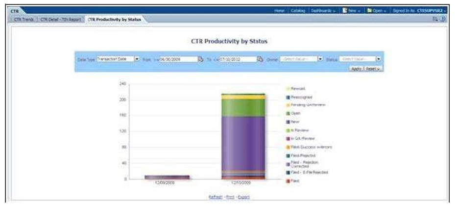 CTR Productivity by Status Report