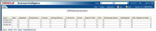 CTR Productivity by Status Report