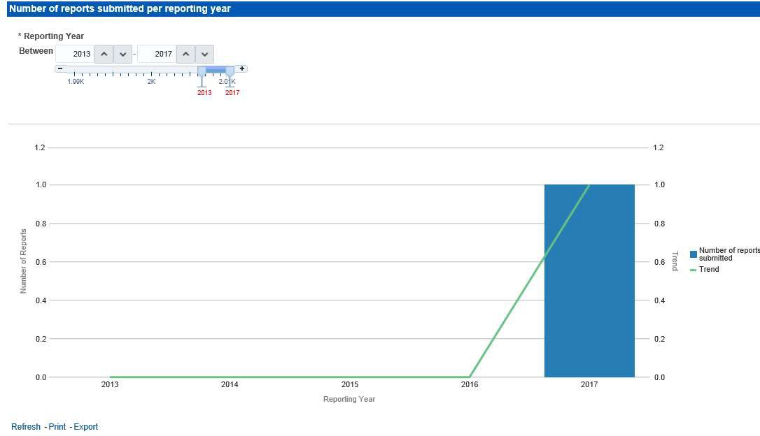 CRS Trend of Report