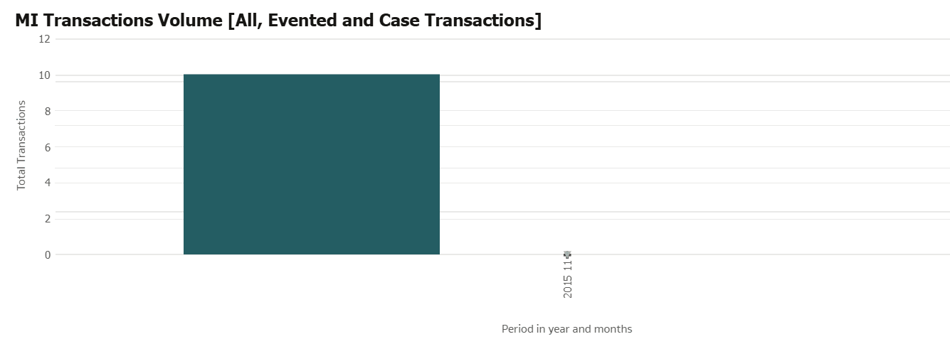MI Transactions Volume [All, Evented and Case Transactions]