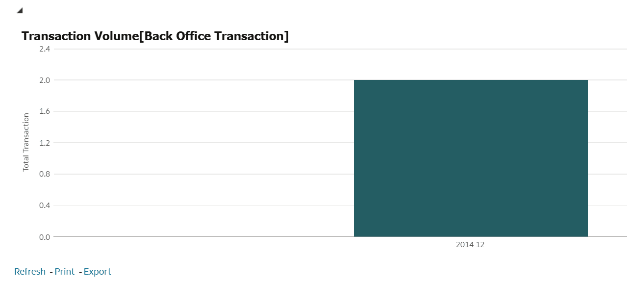 Transaction Volume [Back Office Transaction] Report