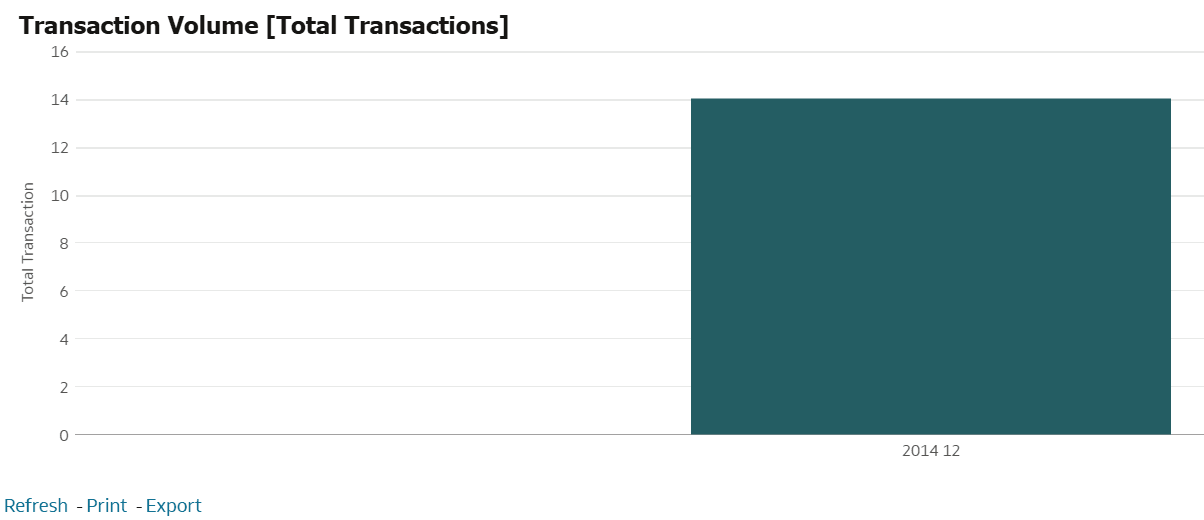 Transaction Volume [Total Transaction] Report