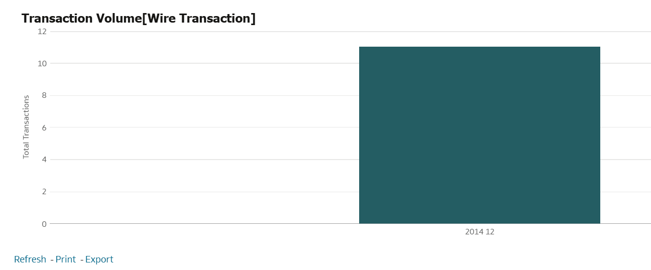 Transaction Volume [Wire Transaction] Report