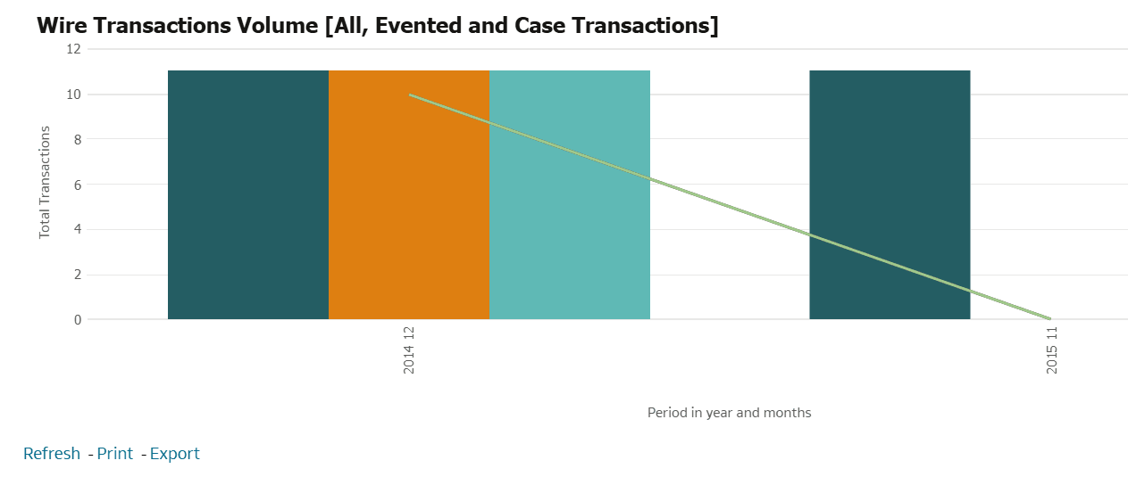 WireTransactions Volume [All, Evented and Case Transactions]