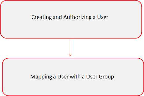 Description of Figure 3-1 follows