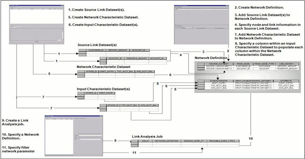 Link Analysis Steps