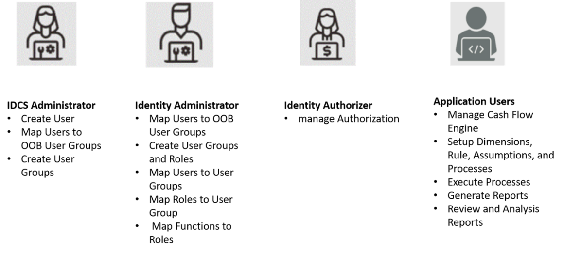 The illustration shows User Personas and the tasks they can perform.