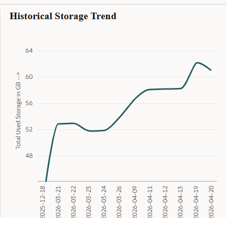 Historical Storage Trend Chart