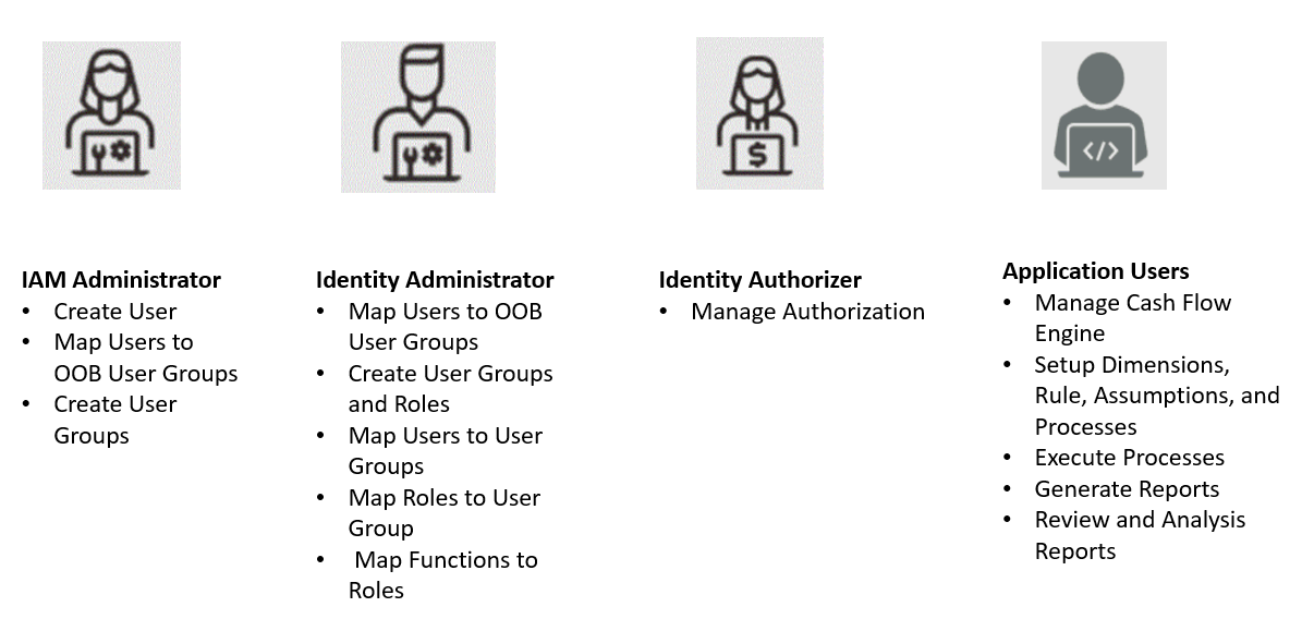 User Roles and Privileges User Roles and Privileges