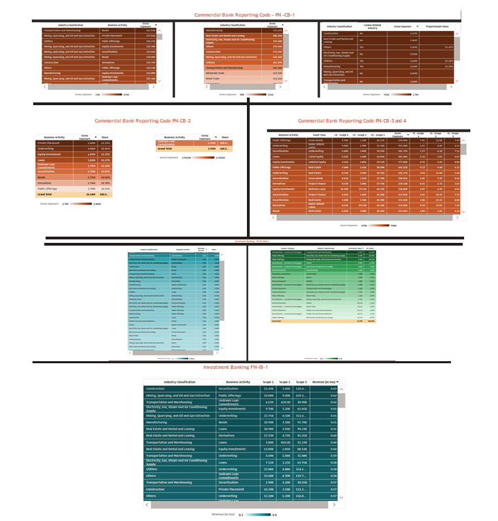 This image illustrates the ISSB Reports Visualizations; Commercial Banking Reporting Code - FN-CB-1, Commercial Banking Reporting Code - FN-CB-2, Commercial Banking Reporting Code - FN-CB-3 And 4, Investment Banking Reporting Code - FN-IB-410a.2, and Investment Banking Reporting Code - FN-IB-1.