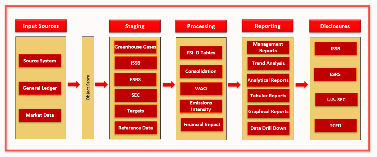 The OFS Climate Change Analytics Cloud Service Workflow