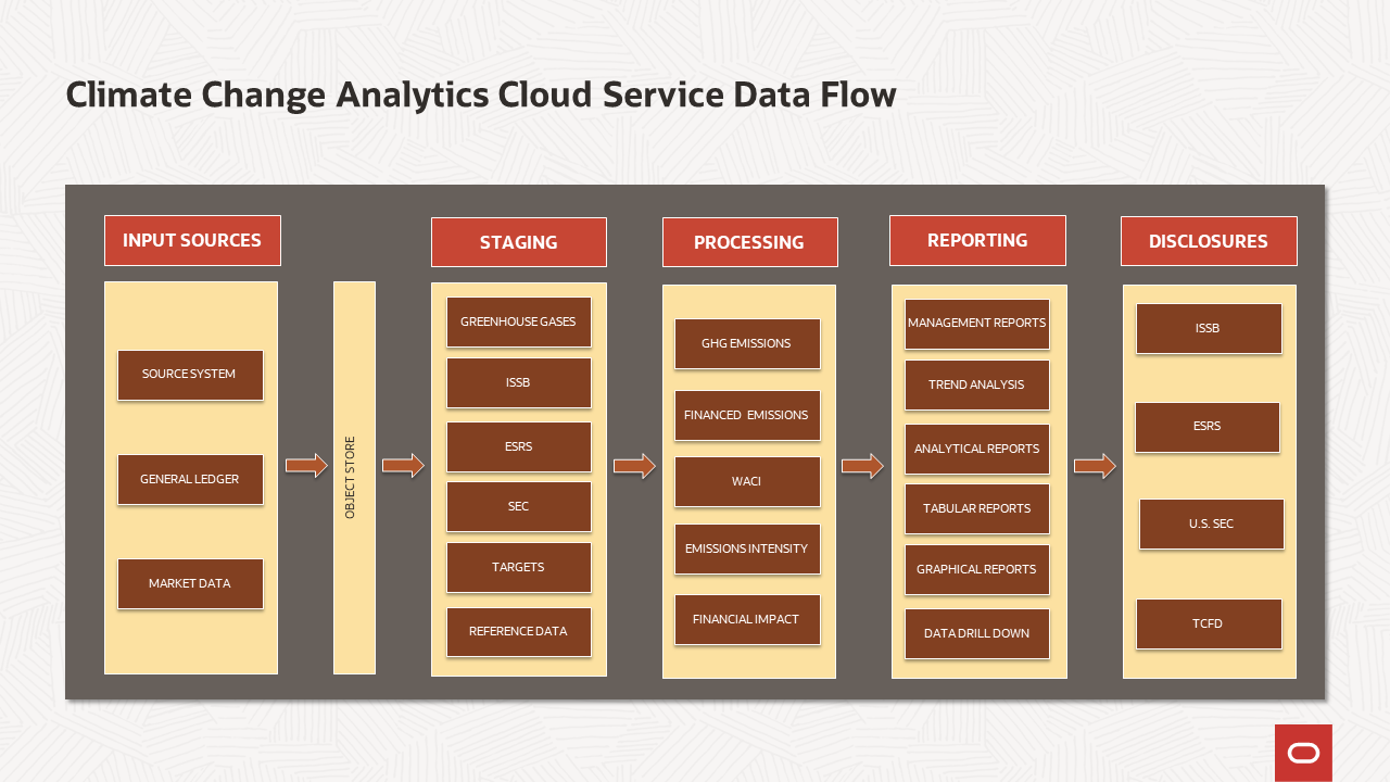 The OFS Climate Change Analytics Cloud Service Workflow