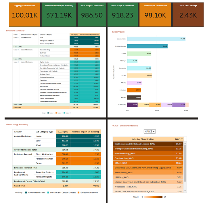This image illustrates the Executive Summary Visualizations; Emission Summary, Country Split, GHG Savings Summary, and WACI Emissions Summary. This image illustrates the Executive Summary Visualizations; Emission Summary, Country Split, GHG Savings Summary, and WACI Emissions Summary.