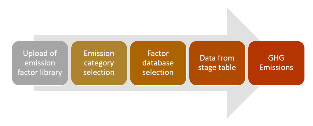 The GHG Emissions Process The GHG Emissions Process