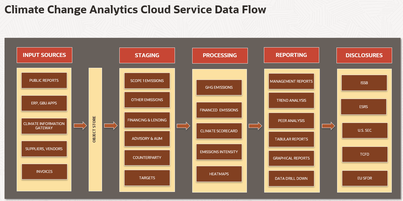 The OFS Climate Change Analytics Cloud Service Workflow