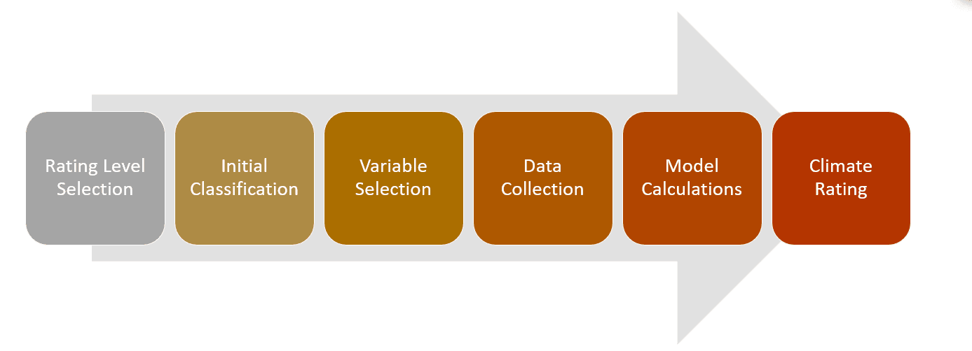 Climate Scorecard Process Flow