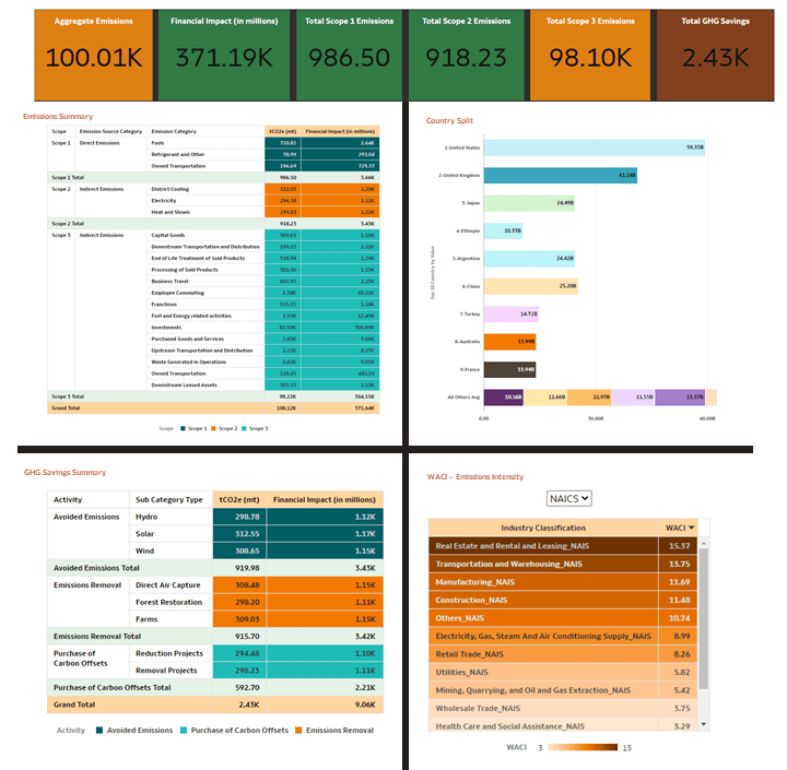 This image illustrates the Executive Summary Visualizations; Emission Summary, Country Split, GHG Savings Summary, and WACI Emissions Summary.