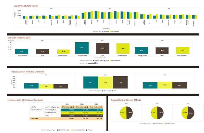 This image illustrates the ESRS Reports Visualizations; Emissions Summary, Climate Change Event Split, Cash Flow Statement Impact Summary, and Financial Statements Impact Summary.