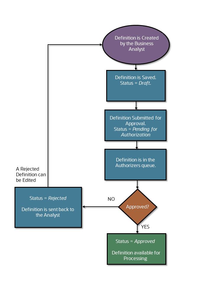 The Approval Work flow Process