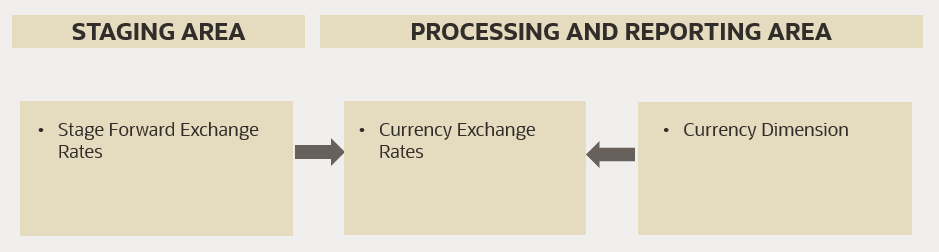 This image displays the Exchange Rate Flow.