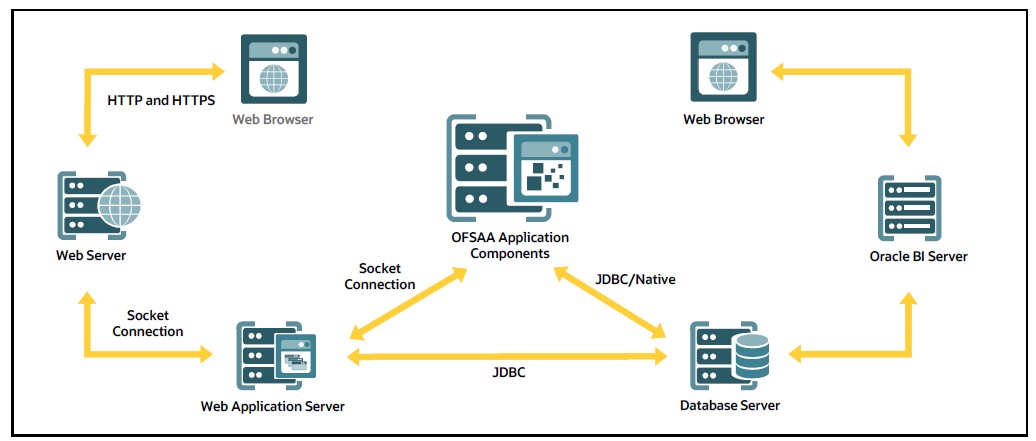 Logical Architecture Implemented for OFSAA Application Packs