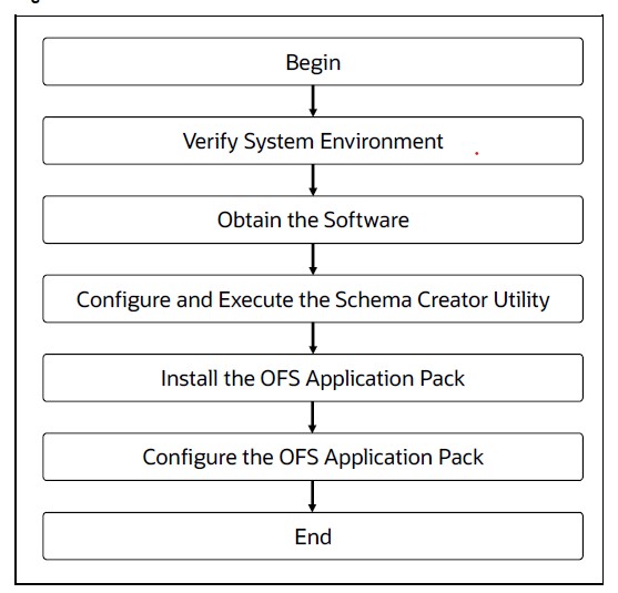This image shows the Installation Flow