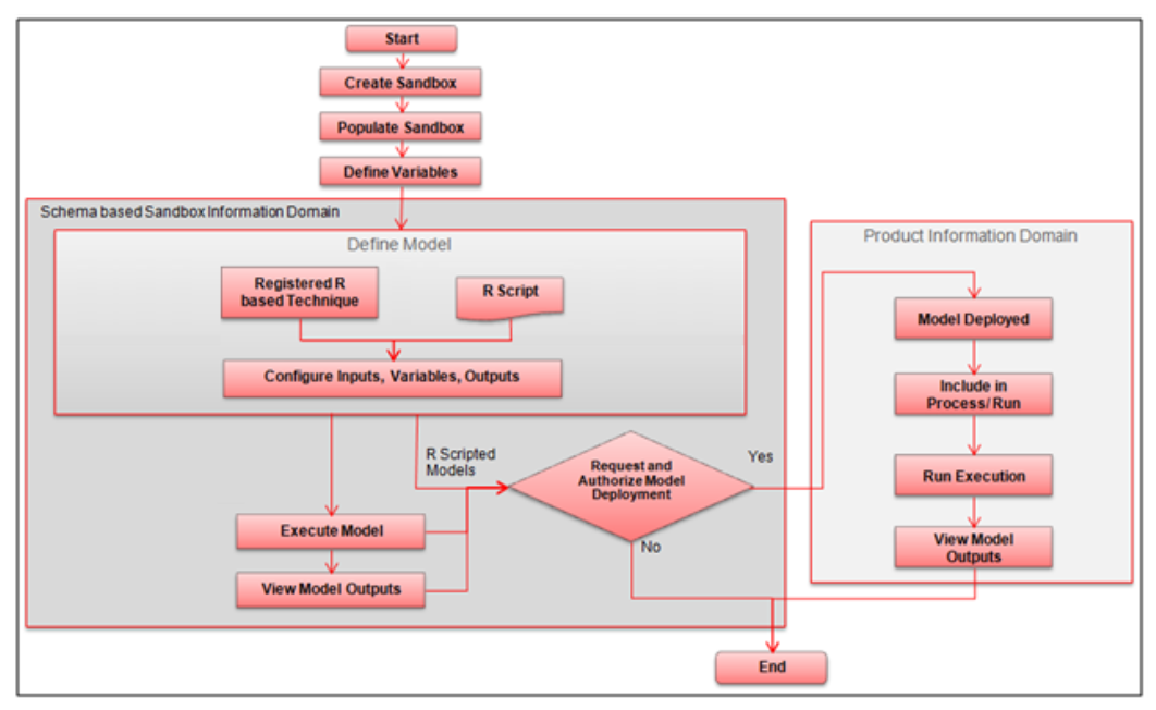 This image displays the Oracle Financial Service Enterprise Modeling workflow.