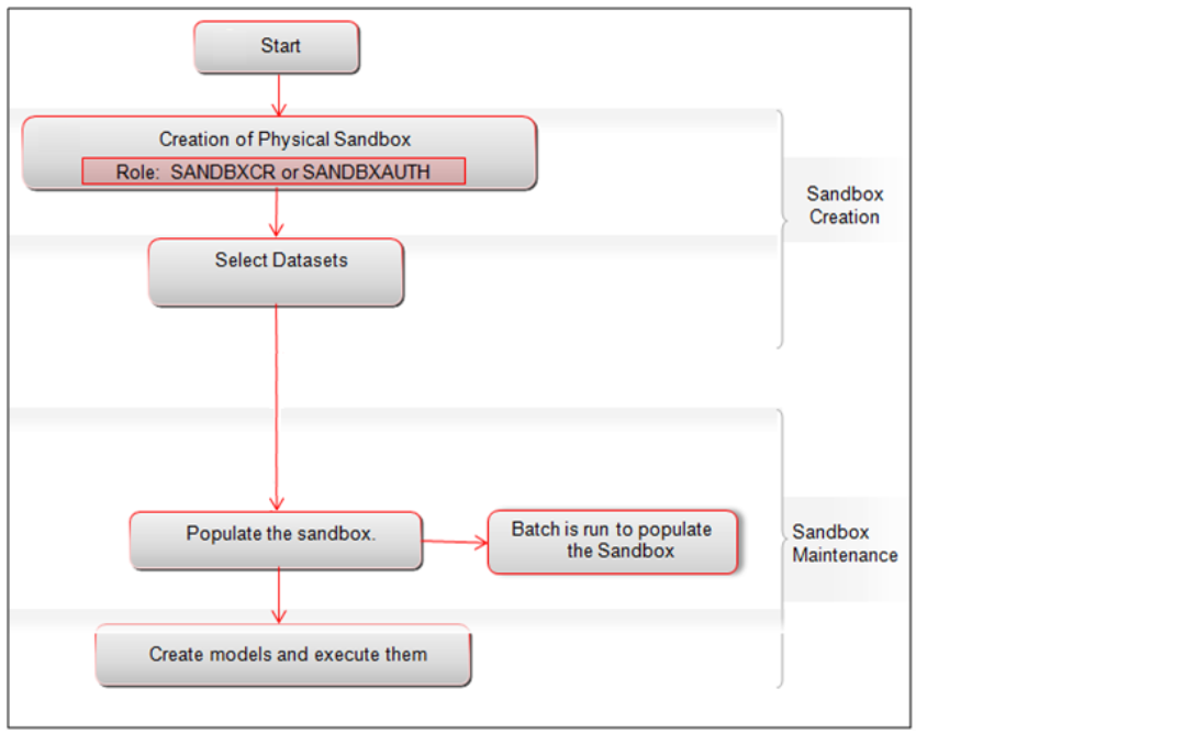 This image displays the Physical Sandbox workflow.
