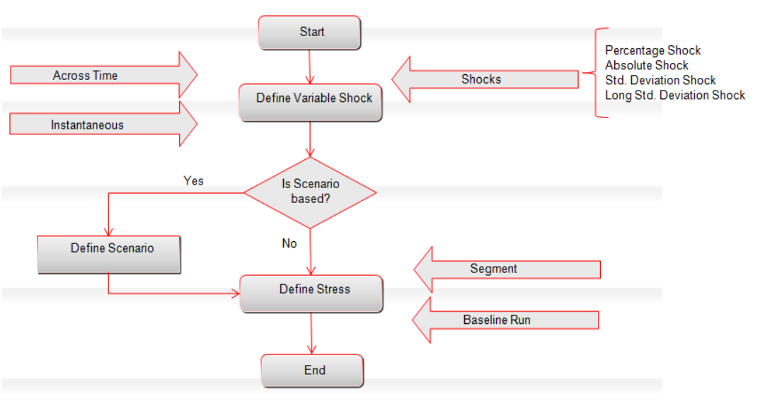 This image displays the Stress Testing Workflow.