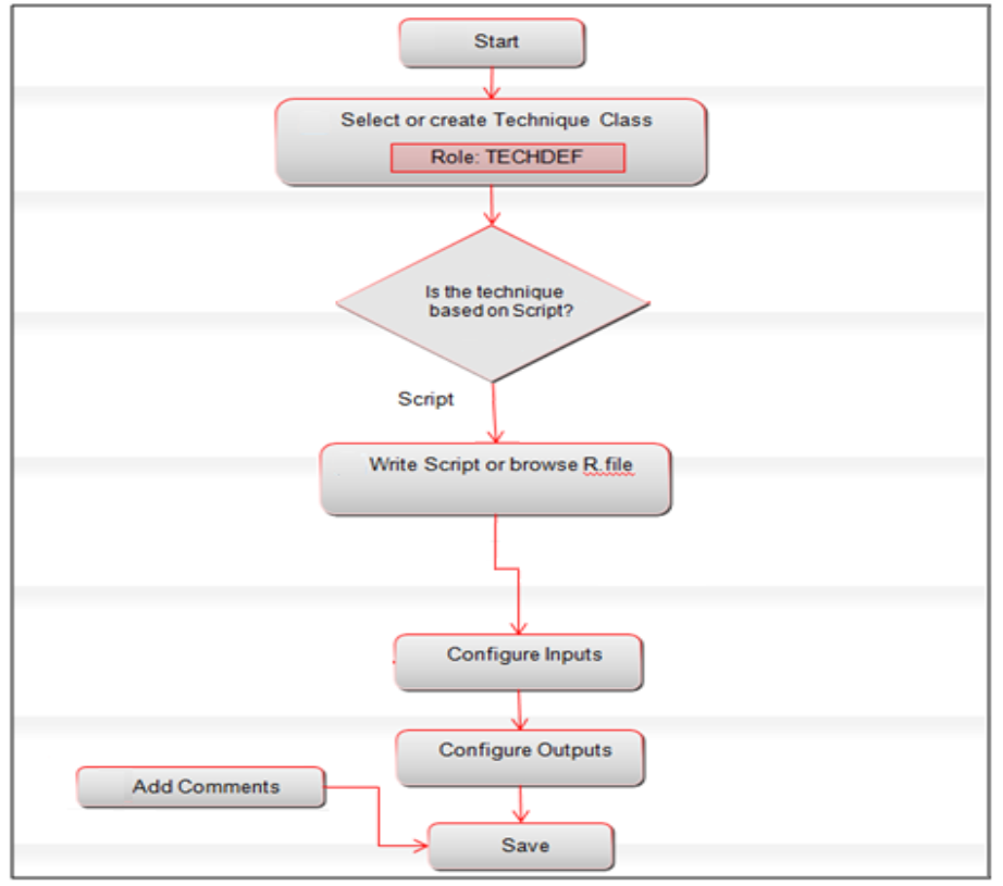 This image displays the Technique Registration Workflow.