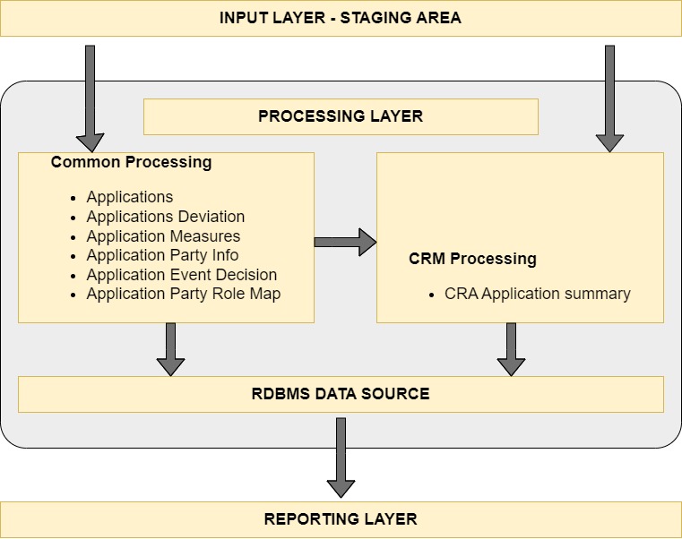 Materialized view for account with credit line Materialized view for account with credit line