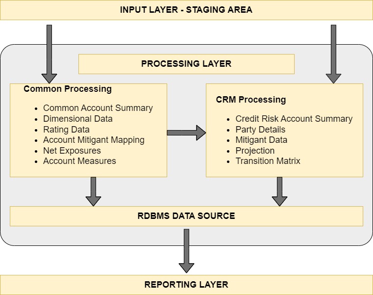 This image displays the CRA Process Flow.