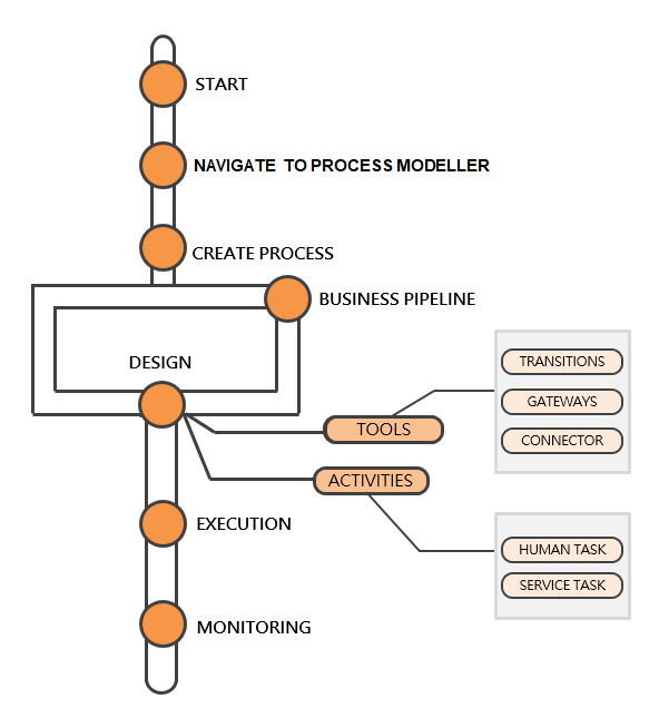 Process Pipeline flow