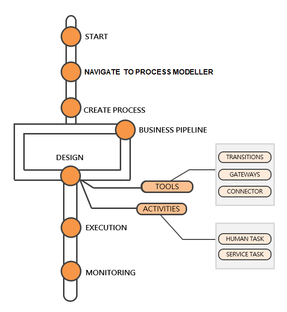 Process Pipeline flow Process Pipeline flow