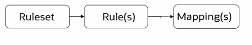 Match Ruleset Workflow